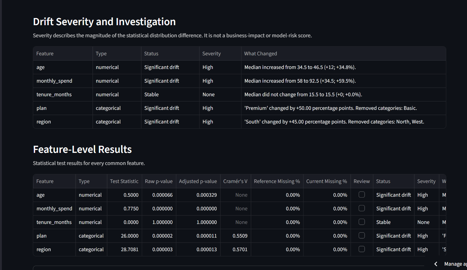 DataDrift Monitor Drift Severity and Investigation table showing feature, type, status, severity, and What Changed.